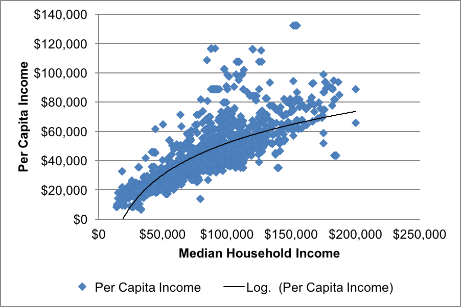 Figure B-3 is a scatter graph that shows the correlation between per capita income and median household income.
